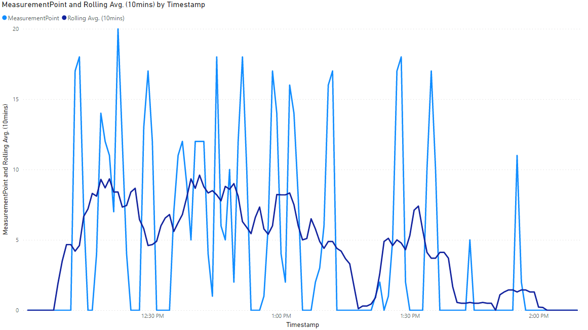 Rolling average example